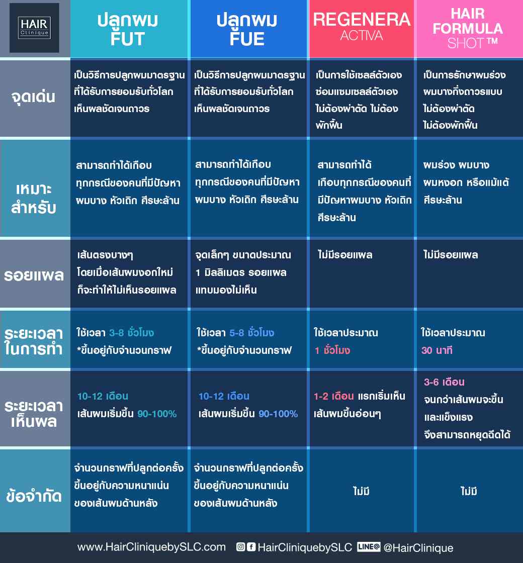 ปลูกผม,ปลูกผม fue,ปลูกผม fut,regenera activa,hair formula shot,ปลูกผม ไม่ผ่าตัด,รีวิวปลูกผม,แก้ผมบาง,แก้ผมร่วง,ปัญหาผมร่วง,ปัญหาผมบาง,ปลูกผม Hair Clinique by SLC,ปลูกผม Hair Clinique