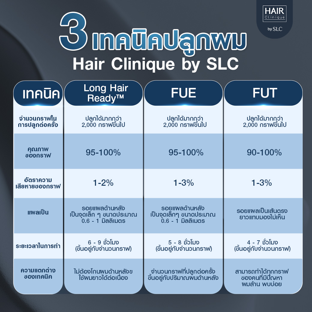 ปลูกผมปรับกรอบหน้า, ปลูกผม, ปลูกผม Long Hair Ready™, ปลูกคิ้ว Eyebrow Art FUE™